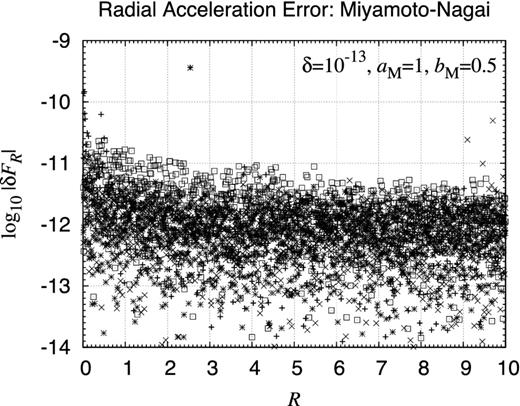 Computational error of acceleration vector of Miyamoto–Nagai model: radial component. Same as Fig. 16 but for the computational errors of the radial component acceleration.