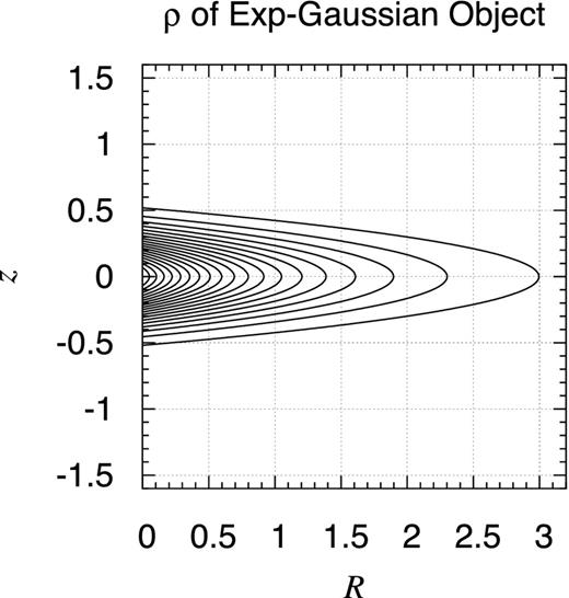 Density contour map of radially exponential and vertically Gaussian disc. Same as Fig. 19 but when the volume mass density profile is expressed as ρEG(R, z) ≡ ρ0 exp (−R/a − z2/c2), where a = 1 and c = 0.3.