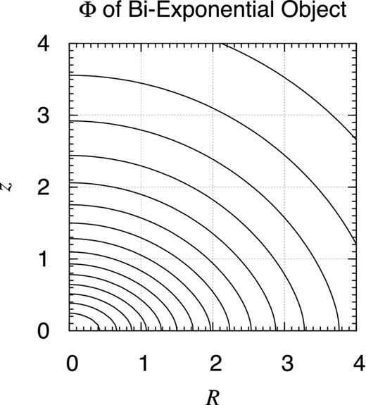Potential contour map of bi-exponential object. Same as Fig. 6 but for the bi-exponential object. Its volume mass density is described as ρBE(R, z) ≡ ρ0 exp (−R/a − |z|/c) when a = 1 and c = 0.3. This distribution resembles that of the thick stellar disc of the Milky Way if the unit distance is chosen as 4.0 kpc (Robin et al. 2003, table 3). The contours are drawn at every 5 per cent level of the bottom value. The potential is not analytic on the x–y plane and along the z-axis, although the non-analyticity is hardly visible at this scale.
