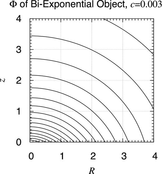 Potential contour map of bi-exponential object: c = 0.003. Same as Fig. 25 but when c = 0.003. At this scale, observed will be no further difference in the potential contour map when c ≤ 0.003. In this sense, the contour map shown here is practically the same as that of the infinitely thin exponential disc (Freeman 1970). This time, the non-analyticity on the x–y plane is obvious.