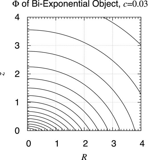 Potential contour map of bi-exponential object: c = 0.03. Same as Fig. 25 but when c = 0.03. This approximates the contour map of the gravitational potential of the ISM disc of the Milky Way if the unit distance is chosen as 4.5 kpc (Robin et al. 2003, table 3). Still visible is the non-analyticity on the x–y plane.