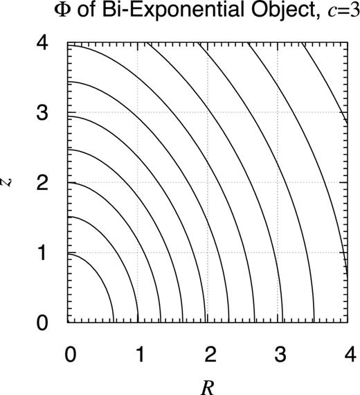 Potential contour map of bi-exponential object: c = 3. Same as Fig. 25 but when c = 3.