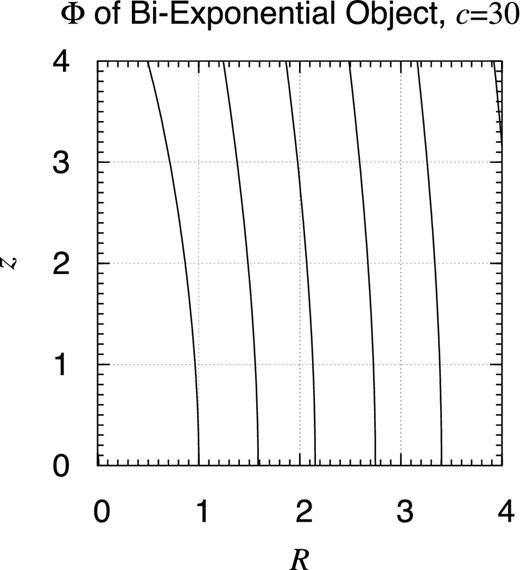 Potential contour map of bi-exponential object: c = 30. Same as Fig. 25 but when c = 30.