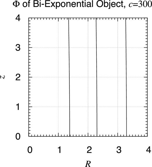 Potential contour map of bi-exponential object: c = 300. Same as Fig. 25 but when c = 300. At this scale, observed will be no further difference in the potential contour map when c ≥ 300.