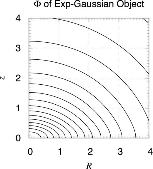 Potential contour map of radially exponential and vertically Gaussian object. Same as Fig. 25 but when the volume mass density profile is given as ρEG(R, z) ≡ ρ0 exp (−R/a − z2/c2) when a = 1 and c = 0.3.