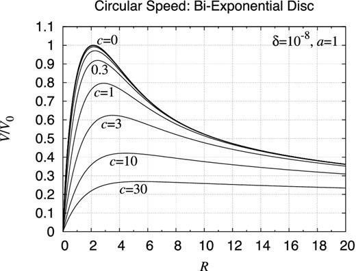 Rotation curve: bi-exponential object. Shown are the rotation curves of bi-exponential objects the volume mass density of which are expressed as ρBE(R, z) ≡ ρ0 exp (−R/a − |z|/c). Plotted are the circular velocities for various values of c as c = 0.001, 0.003, 0.01, 0.03, 0.1, 0.3, 1, 3, 10, and 30 while a is fixed as a = 1. The normalization constant V0 is arranged such that the total masses of the objects are the same. As a result, all the curves approach to the same functional form, namely that of a point mass, when R → ∞. At this scale, invisible is the departure of the curves when c ≤ 0.01 from the limit of c = 0, namely the rotation curve of the infinitely thin exponential disc described by a cross-product of the modified Bessel functions (Freeman 1970).