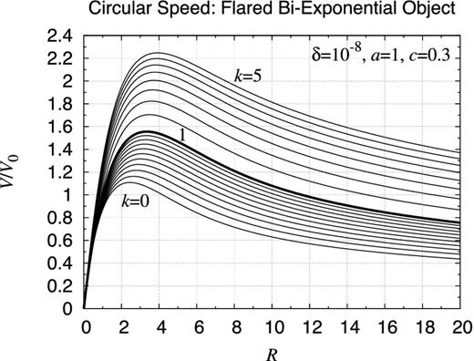Rotation curve of flared bi-exponential object. Same as Fig. 39 but plotted are the curves for various values of k, the flaring factor, while the other parameters are fixed as a = 1, c = 0.3. Compared are the results for k = 0, 0.1, 0.2, 0.3, 0.4, 0.5, 0.6, 0.7, 0.8, 0.9, 1, 1.5, 2, 2.5, 3, 3.5, 4, 4.5, and 5. This time, the nominal density value ρ0 is set the same. The thick curve is the case of k = 1.
