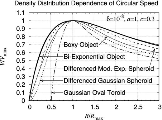 Density distribution dependence of rotation curve. Compared are the rotation curves of eight axisymmetric objects: (i) the bi-exponential object, (ii) the flared bi-exponential object, (iii) the radially exponential and the vertically secant-hyperbolic-function-squared object, (iv) the radially exponential and the vertically Gaussian object, (v) the boxy object, (vi) the differenced modified exponential spheroid, (vii) the differenced Gaussian spheroid, and (viii) the Gaussian oval toroid. Plotted are the rotation curves when a = 1 and c = 0.3 while the velocity V and the radius R are normalized by the maximum speed Vmax and the location of maximum speed Rmax, respectively. Once this normalization is applied, almost invisible is the difference among the first four objects.