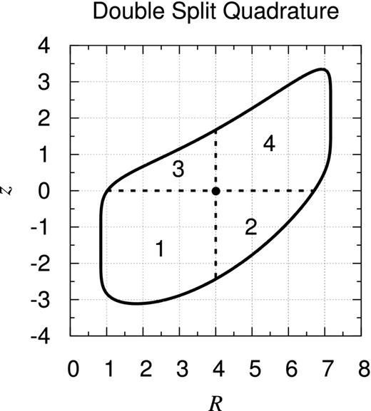 Sketch of double-split quadrature. In the numerical integration of the gravitational potential of an axisymmetric object at its internal point, we divide the integration domain into four numbered regions radially and vertically separated at the point. Depicted is a case when the cylindrical coordinates of the internal point are R = 4 and z = 0, which is indicated by a bullet in the figure, for a finite object with a convex cross-section.