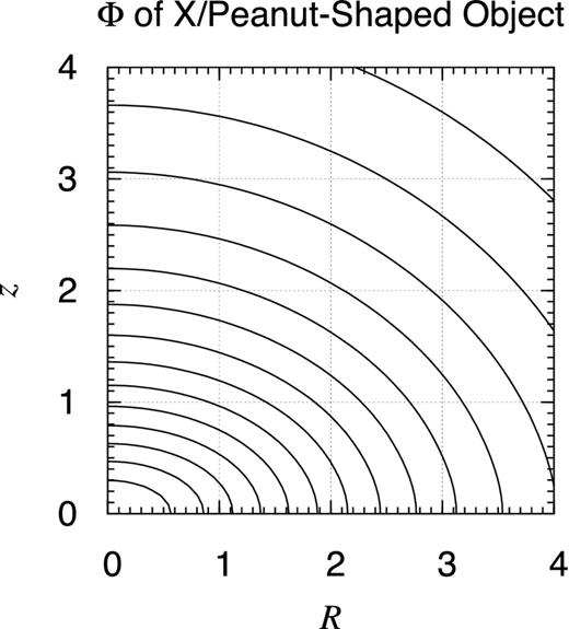 Potential contour map of X/peanut-shaped object. Shown is the contour map of the gravitational potential of the object the volume mass density of which is described in Fig. 2. The contours are drawn at every 5 per cent level of the bottom value, which is achieved at the coordinate centre. Omitted is the lower half part where z < 0 since the object is of the x–y plane symmetry. Despite the peculiar feature of the density contours shown in Fig. 2, the potential contours illustrated here are almost elliptical although they are not genuine ellipses.