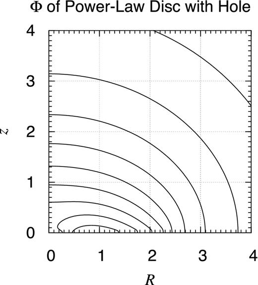 Potential contour map of power-law disc with hole. Same as Fig. 6 but for the power-law disc the density of which is depicted in Fig. 3. This time, the bottom value is achieved when R ≈ 0.85 and z = 0. If the spherically symmetric potential of a point mass of certain magnitude is superposed, it would result in a realistic model of the gravitational potential of TW Hya.
