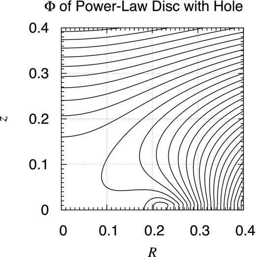 Potential contour map of power-law disc with hole: close-up. Same as Fig. 7 but focused is the central part. Notice that the disc exists in a limited region, R ≥ 0.2.