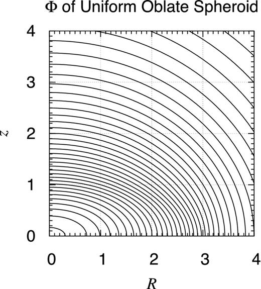 Potential contour map of uniform oblate spheroid. Plotted are the contours of the gravitational potential of a uniform spheroid with the semi-axes, a = 3 and c = 1. The contours are drawn at every 1 per cent level of the bottom value realized at the coordinate centre. The potential is not analytic on the surface of the spheroid where R2/a2 + z2/c2 = 1, although the non-analyticity is not obvious at this scale.