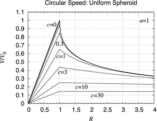 Rotation curve: uniform spheroid. Shown are the rotation curves of uniform spheroids of various values of c as c = 0.003, 0.01, 0.03, 0.1, 0.3, 1.0, 3.0, 10.0, and 30.0 while a is fixed as a = 1. The normalization constant V0 is adjusted such that the total mass of the object becomes the same. As a result, the limit curve of R → ∞ becomes the same, namely that of a point mass. At this scale, invisible is the departure of the curves when c ≤ 0.03 from the limit of c = 0. All the curves have a kink at the surface of the spheroid, namely when R = a.
