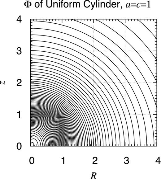 Potential contour map of finite uniform cylinder. Same as Fig. 25 but for a finite uniform cylinder of the radius a = 1 and the half height c = 1. Namely, the object occupies the volume defined as 0 ≤ R ≤ a and 0 ≤ |z| ≤ c. The contours are drawn at every 2 per cent level of the bottom value. Easily visible is the non-analyticity of the potential on the surface of the cylinder, R = a and/or |z| = c. The map is not symmetric with the 90° rotation.