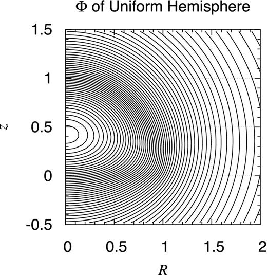 Potential contour map of finite uniform hemisphere. Same as Fig. D1 but for a finite uniform hemisphere of the radius a = 1. Namely, the object occupies the volume defined as 0 ≤ R2 + z2 ≤ a2 and 0 ≤ z.