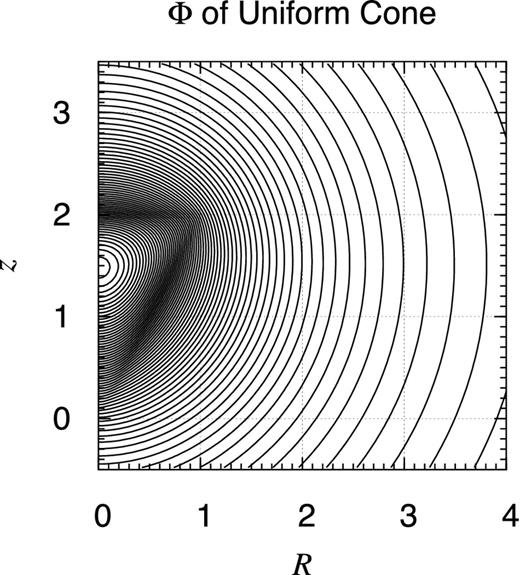 Potential contour map of finite uniform cone. Same as Fig. D1 but for a finite uniform cone of the radius a = 1 and the height c = 2. Namely, the object occupies the volume defined as 0 ≤ z/c ≤ R/a ≤ 1.