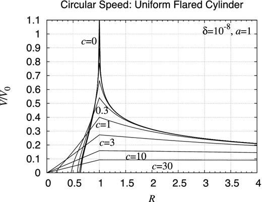 Rotation curve: finite uniform flared cylinder. Same as Fig. D12 but for finite uniform flared cylinders.