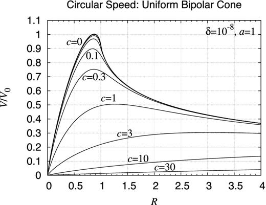 Rotation curve: finite uniform bipolar cone. Same as Fig. D12 but for finite uniform bipolar cones.