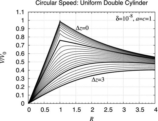 Rotation curve: finite uniform double cylinder. Same as Fig. D7 but for the rotation curve for several values of Δz as Δz = 0.0, 0.1, 0.2, 0.3, 0.4, 0.5, 0.6, 0.7, 0.8, 0.9, 1.0, 1.1, 1.2, 1.3, 1.4, 1.5, 1.6, 1.7, 1.8, 1.9, 2.0, 2.2, 2.4, 2.6, 2.8, and 3.0 while the radius and the half height are fixed as a = c = 1.
