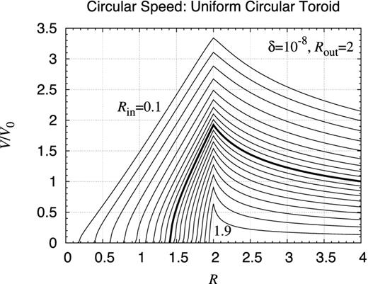 Rotation curve: finite uniform circular toroid. Same as Fig. 38 but for a uniform circular toroid for several values of Rin as Rin = 0.1, 0.2, 0.3, 0.4, 0.5, 0.6, 0.7, 0.8, 0.9, 1.0, 1.1, 1.2, 1.3, 1.4, 1.5, 1.6, 1.7, 1.8, and 1.9, while the outer radius is fixed as Rout = 2. All the curves have a kink at R = Rout.