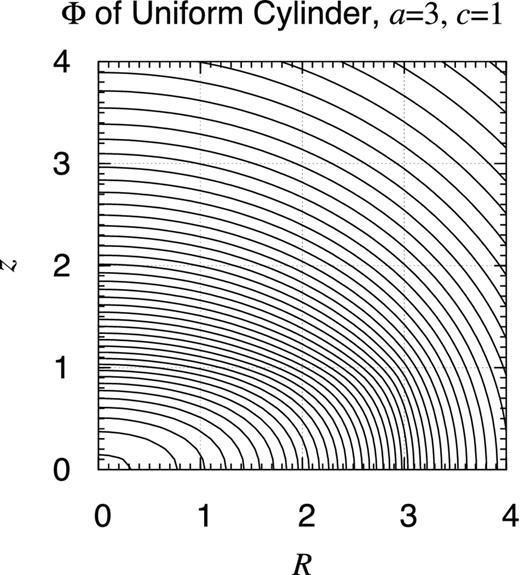 Potential contour map of finite uniform cylinder, a = 3 and c = 1. Same as Fig. D1 but when a = 3 and c = 1.