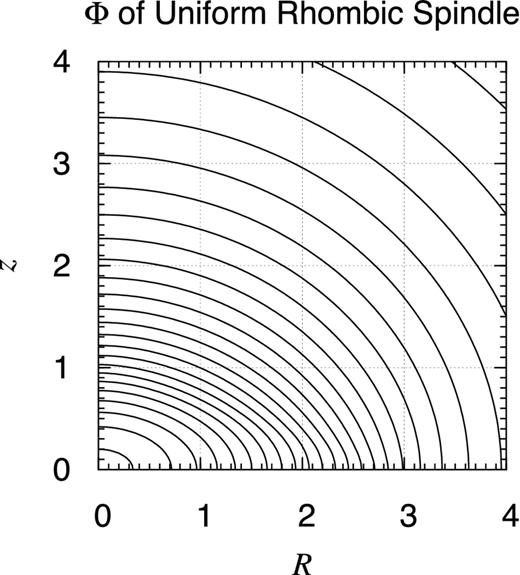 Potential contour map of finite uniform rhombic spindle. Same as Fig. D1 but for a finite uniform rhombic spindle of the radial and vertical semi-axes, a = 3 and c = 1, respectively. Namely, the object occupies the volume defined as 0 ≤ R/a + |z|/c ≤ 1.