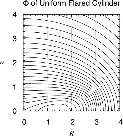Potential contour map of finite uniform flared cylinder. Same as Fig. D1 but for a finite uniform flared cylinder of the radial and vertical semi-axes, a = 3 and c = 1, respectively. Namely, the object occupies the volume defined as 0 ≤ R/a ≤ |z|/c ≤ 1.