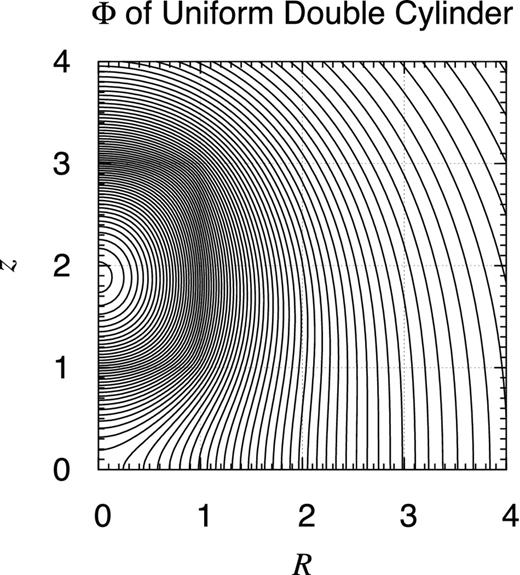 Potential contour map of pair of finite uniform cylinders. Same as Fig. D1 but for a pair of cylinders with the radius and the half height as a = c = 1 and separated by Δz = 2. Namely, the objects occupy the volume defined as 0 ≤ R ≤ a and 0 ≤ |z ± Δz| ≤ c.