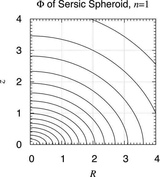 Potential contour map of Sérsic spheroid, n = 1. Same as Fig. E6 but for a Sérsic spheroid (Sérsic 1963, 1968) of index n = 1 defined as $\rho _{{\rm S}1} (s) \equiv \rho _0 s^{-p_1} \exp \left( - s \right)$ while $s \equiv \sqrt{(R/a)^2+(z/c)^2}$ and p1 ≈ 0.444 930 00 when a = 1 and c = 0.3.