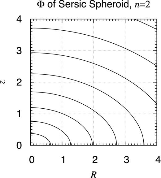 Potential contour map of Sérsic spheroid, n = 2. Same as Fig. E6 but for a Sérsic spheroid (Sérsic 1963, 1968) of index n = 2 defined as $\rho _{{\rm S}2} (s) \equiv \rho _0 s^{-p_2} \exp \left( - \sqrt{s} \right)$ while $s \equiv \sqrt{(R/a)^2+(z/c)^2}$ and p2 ≈ 0.708 807 50 when a = 1 and c = 0.3.