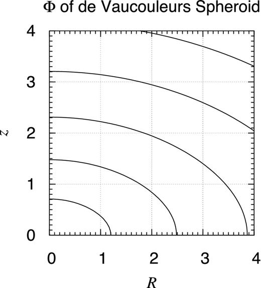 Potential contour map of de Vaucouleurs spheroid. Same as Fig. E6 but for a de Vaucouleurs spheroid (de Vaucouleurs 1948), namely Sérsic spheroid of index n = 4 defined as $\rho _{{\rm S}4} (s) \equiv \rho _0 s^{-p_4} \exp \left( - s^{1/4} \right)$ while $s \equiv \sqrt{(R/a)^2+(z/c)^2}$ and p4 ≈ 0.850 989 37 when a = 1 and c = 0.3.