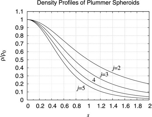 Density profile of indexed Plummer spheroids. Same as Fig. E1 but for some indexed Plummer spheroids, ρPj(s) ≡ ρ0(1 + s2)−j/2, where $s \equiv \sqrt{(R/a)^2+(z/c)^2}$. Here (i) the case j = 2 is the modified isothermal model (King 1962), (ii) the case j = 3 is the modified Hubble model (Rood et al. 1972), (iii) the case j = 4 is the perfect spheroid (de Zeeuw 1985a,b), and (iv) the case j = 5 is the original Plummer model (Plummer 1911).