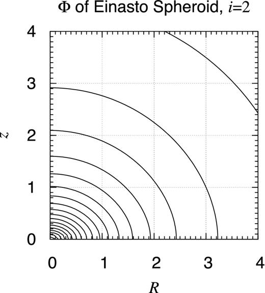 Potential contour map of Einasto spheroid, i = 2. Same as Fig. E6 but for an Einasto spheroid (Einasto 1965) of index 2 defined as $\rho _{{\rm E}2} (s) \equiv \rho _0 \exp \left( - d_2 \sqrt{s} \right)$ while $s \equiv \sqrt{(R/a)^2+(z/c)^2}$ and d2 ≈ 5.706 1667 when a = 1 and c = 0.3.