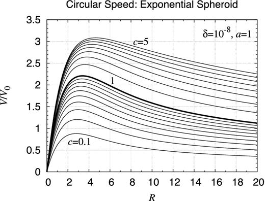 Rotation curve of modified exponential spheroid. Same as Fig. E23 but for a spheroid with the volume mass density expressed as ρX(s) ≡ ρ0 exp (−s), where $s \equiv \sqrt{(R/a)^2+(z/c)^2}$.