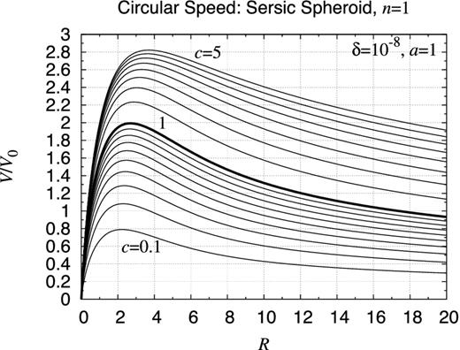 Rotation curve of Sérsic spheroid, n = 1. Same as Fig. E23 but for a spheroid with the volume mass density expressed as $\rho _{{\rm S}1} (s) \equiv \rho _0 s^{-p_1} \exp (-s)$, where p1 ≈ 0.444 930 00 and $s \equiv \sqrt{(R/a)^2+(z/c)^2}$. This density profile approximately reproduces the surface brightness profile following the Sérsic law of index n = 1 (Sérsic 1963, 1968).