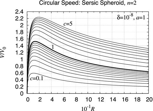 Rotation curve of Sérsic spheroid, n = 2. Same as Fig. E23 but for a spheroid with the volume mass density expressed as $\rho _{{\rm S}2} (s) \equiv \rho _0 s^{-p_2} \exp \left( - \sqrt{s} \right)$, where p2 ≈ 0.708 807 50 and $s \equiv \sqrt{(R/a)^2+(z/c)^2}$. Enlarged is the range of radial distance so as to cover the feature of rise and fall.