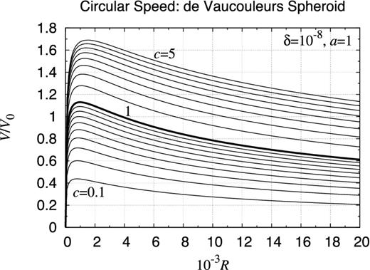 Rotation curve of de Vaucouleurs spheroid. Same as Fig. E23 but for a spheroid with the volume mass density expressed as $\rho _{{\rm S}4} (s) \equiv \rho _0 s^{-p_4} \exp \left( - s^{1/4} \right)$, where p4 ≈ 0.850 989 37 and $s \equiv \sqrt{(R/a)^2+(z/c)^2}$. This time, further extended is the range of radial distance so as to cover the feature of rise and fall. If the object is spherically symmetric such that a = c, the volume density profile approximately reproduces the surface brightness profile following the de Vaucouleurs’ law (de Vaucouleurs 1948).