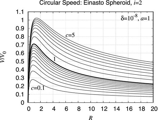 Rotation curve of Einasto spheroid, i = 2. Same as Fig. E23 but for a spheroid with the volume mass density expressed as ρE2(s) ≡ ρ0 exp (−d2 s), where d2 ≈ 5.706 1667 and $s \equiv \sqrt{(R/a)^2+(z/c)^2}$.