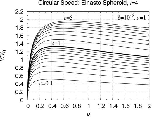 Rotation curve of Einasto spheroid, i = 4. Same as Fig. E23 but for a spheroid with the volume mass density expressed as ρE4(s) ≡ ρ0 exp (−d4s1/4), where d4 ≈ 11.686 417 and $s \equiv \sqrt{(R/a)^2+(z/c)^2}$ (Einasto 1965). This time, the radial argument range is diminished so as to emphasize the initial rising feature.