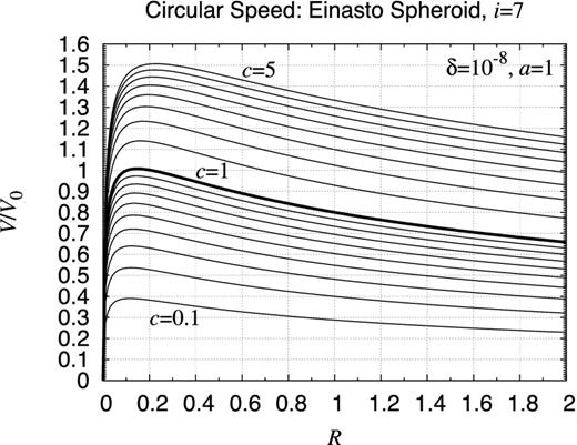 Rotation curve of Einasto spheroid, i = 7. Same as Fig. E23 but for a spheroid with the volume mass density expressed as ρE7(s) ≡ ρ0 exp (−d7s1/7), where d7 ≈ 20.677 952 and $s \equiv \sqrt{(R/a)^2+(z/c)^2}$ (Einasto 1965). Again, the radial argument range is diminished so as to emphasize the initial rising feature.