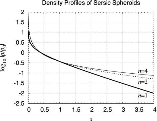 Density profile of Sérsic spheroids. Same as Fig. E2 but plotted are the single logarithmic graphs for the spheroids approximately resulting the Sérsic law of the surface intensity profile (Sérsic 1963, 1968). Here the volume mass density is written as $\rho _{{\rm S}n} (s) \equiv \rho _0 s^{-p_n} \exp ( - s^{1/n} )$, where $s \equiv \sqrt{(R/a)^2+(z/c)^2}$ while the power index pn are approximated (Lima Neto, Gerbal & Márquez 1999) as pn = 1 − 0.6097n + 0.054 63n2. Compared are the curves of (i) n = 1 drawn by a thick line, (ii) n = 2 by a dotted line, and (iii) n = 4 by a thin line. The case of the index n = 4 corresponds to the famous de Vaucouleurs’ law (de Vaucouleurs 1948).