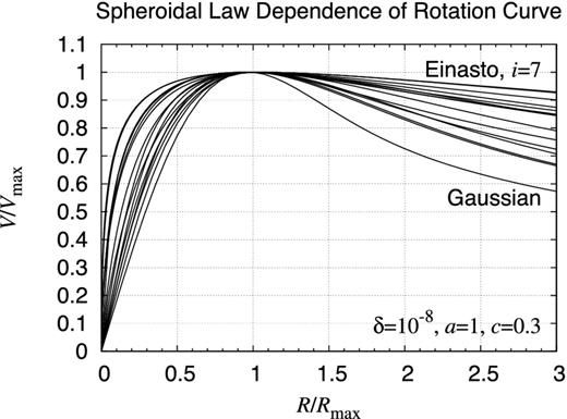 Spheroidal law dependence of rotation curve. Same as Fig. 47 but compared are the rotation curves of most of the spheroids when a = 1 and c = 0.3. The exceptions are (i) the Jaffe spheroid where the curve reaches the maximum at the coordinate origin, and (ii) the modified isothermal spheroid where the curve increases monotonically and no maximum value is attained. Among the curves shown here, that of the Einasto spheroid of the index i = 7 increases most quickly and decreases most gradually. Meanwhile, that of the Gaussian spheroid grows most slowly and decays most rapidly. See Table E1 for the detailed comparison.