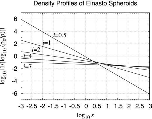 Density profile of Einasto spheroids. Same as Fig. E2 but plotted are modified logarithmic graphs for the Einasto spheroids. Their volume mass density profile is expressed as ρTi(s) ≡ ρ0 exp (−dis1/i), where $s \equiv \sqrt{(R/a)^2+(z/c)^2}$ while the coefficient di are approximated (Merritt et al. 2006, equation 24) as di = 3i − 1/3 + 0.0079/i. Compared are the curves of some indices as n = 1/2, 1, 2, 4, and 7. Except the scaling constants, the curves of n = 1/2 and 1 are the same as those of the Gaussian and exponential spheroids, respectively.