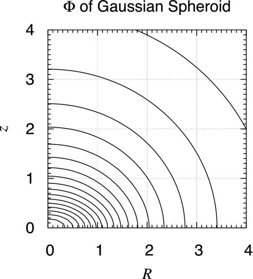 Potential contour map of Gaussian spheroid. Shown is the contour map of the gravitational potential of the Gaussian spheroid defined as ρG(s) ≡ ρ0 exp (−s2) while $s \equiv \sqrt{(R/a)^2+(z/c)^2}$ when a = 1 and c = 0.3. The contours are drawn at every 5 per cent level of the bottom value realized at the coordinate origin. Despite their elliptical outlook, the contours are not genuine ellipses.