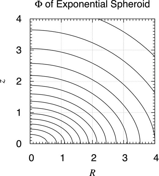 Potential contour map of exponential spheroid. Same as Fig. E6 but for the exponential spheroid defined as ρX(s) ≡ ρ0 exp (−s) while $s \equiv \sqrt{(R/a)^2+(z/c)^2}$ when a = 1 and c = 0.3.