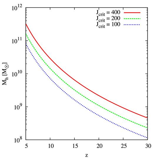Minimum halo mass required to produce Jcrit without polluting its neighbour halo with metals, plotted as a function of redshift. Depending on the redshift and the required LW flux, a halo of ∼109–1011 M⊙ is needed to suppress H2 formation in its neighbour and produce a DCBH.