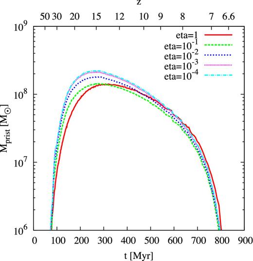Mass of pristine gas in a 1.2 × 1012 M⊙ halo as a function of time for a range of SFE parameters. The probability that a halo pollutes its environment with metals is not a strong function of the SFE, but only depends on the probability that there is at least one highly energetic SN in the halo.