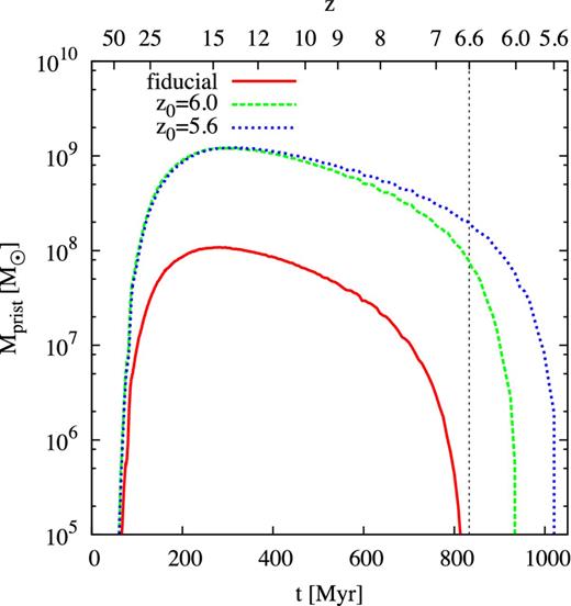 Mass of pristine gas as a function of cosmic time for models that assume a final mass of 1.2 × 1012 M⊙ but several final redshifts, for which the merger trees are created backwards in time. The gas mass available at this redshift is much higher for those models, but we would still need an SFE of 10 per cent and to overcome other problems (see the text).