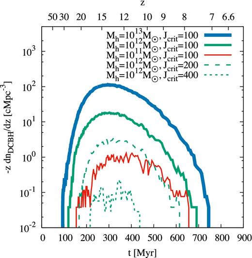 DCBH formation rate as a function of redshift for several halo masses and values of Jcrit. The formation rate is normalized to the comoving volume of the main halo, where the red, green, and blue lines are for halo masses of 1011 M⊙, 1012 M⊙, and 1013 M⊙, respectively. The solid, dashed, and dotted green lines show the numbers of DCBHs per redshift for Jcrit = 100, 200, 400, respectively. The comoving volume is calculated as the mass of the main halo Mh divided by the average cosmic density. In all these cases, we can form DCBHs during the assembly of the halo. A larger halo mass and a lower value of Jcrit facilitates the formation of a DCBH down to lower redshifts. In none of the cases can we form a DCBH at redshifts z < 7.3.